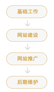 做網站的基本流程圖